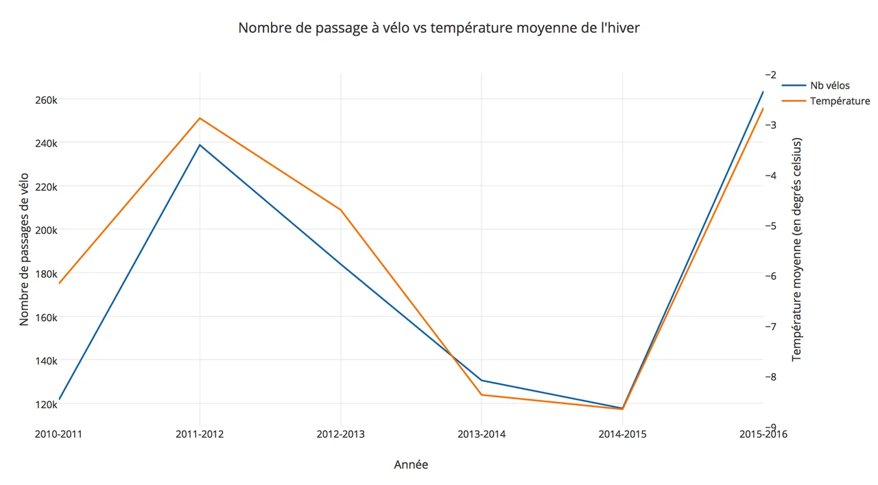 Évolution du vélo 2010-2016 comparé à la température moyenne
