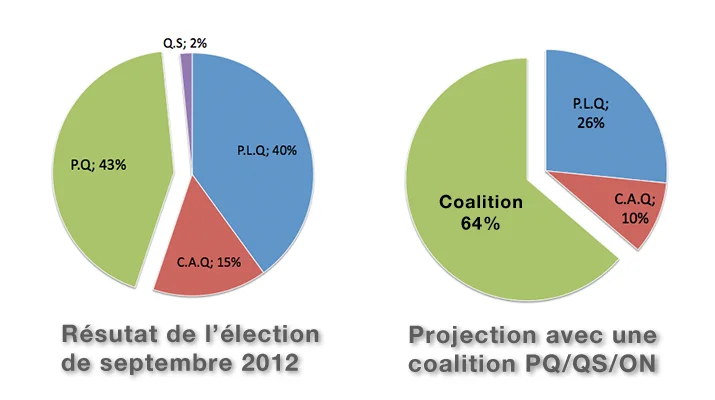 Résultat de l'élection et projection avec une coalition